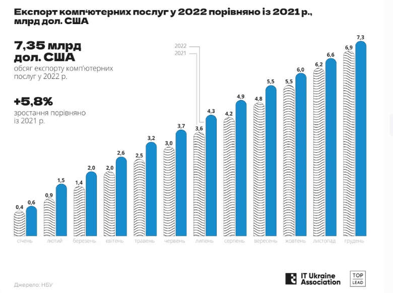 it ринок в україні 2022